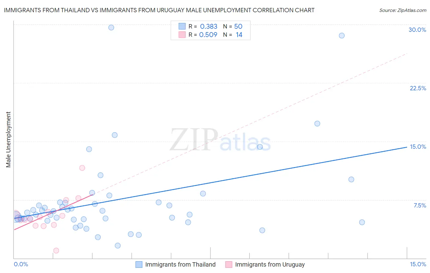 Immigrants from Thailand vs Immigrants from Uruguay Male Unemployment