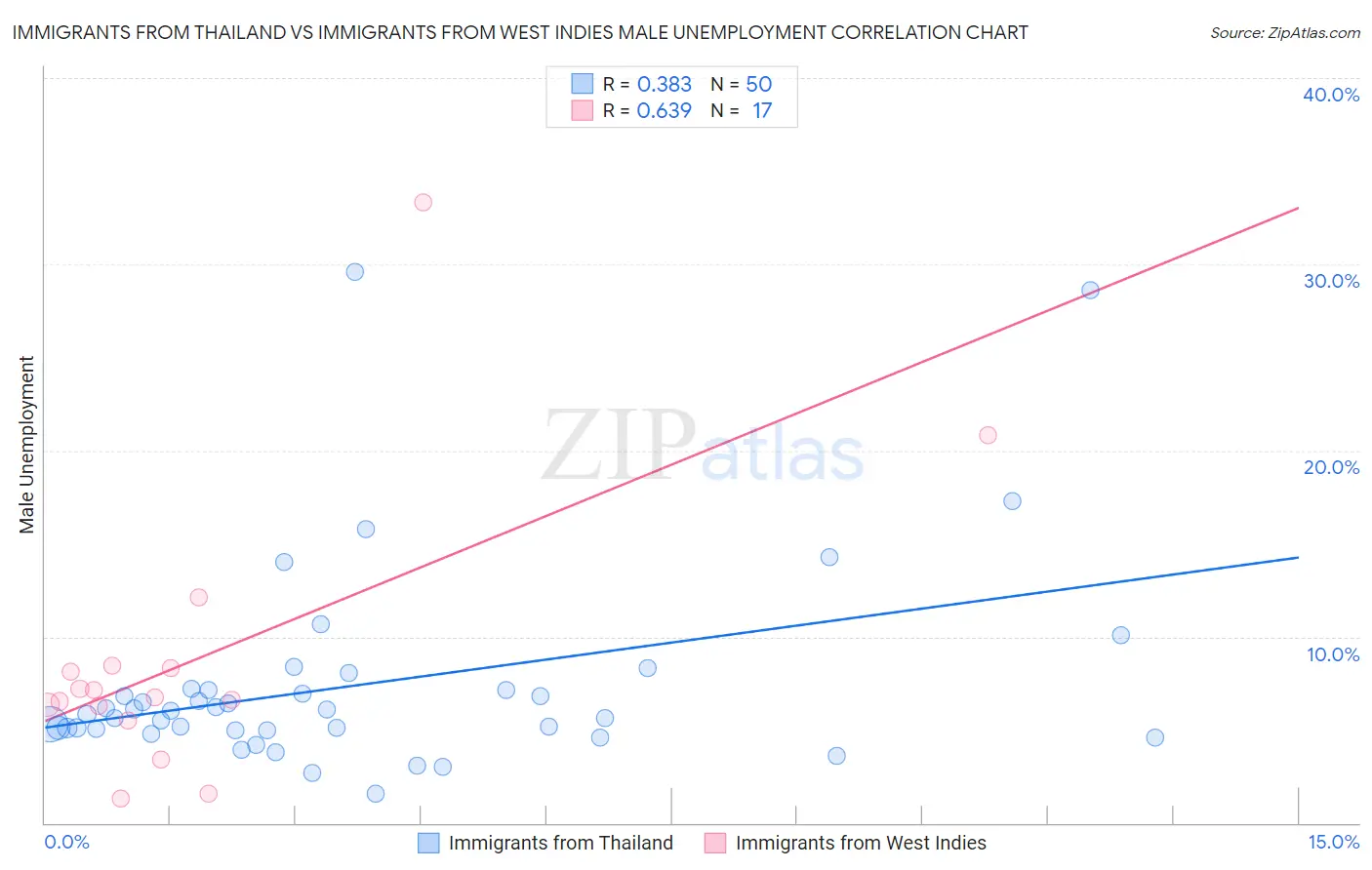 Immigrants from Thailand vs Immigrants from West Indies Male Unemployment