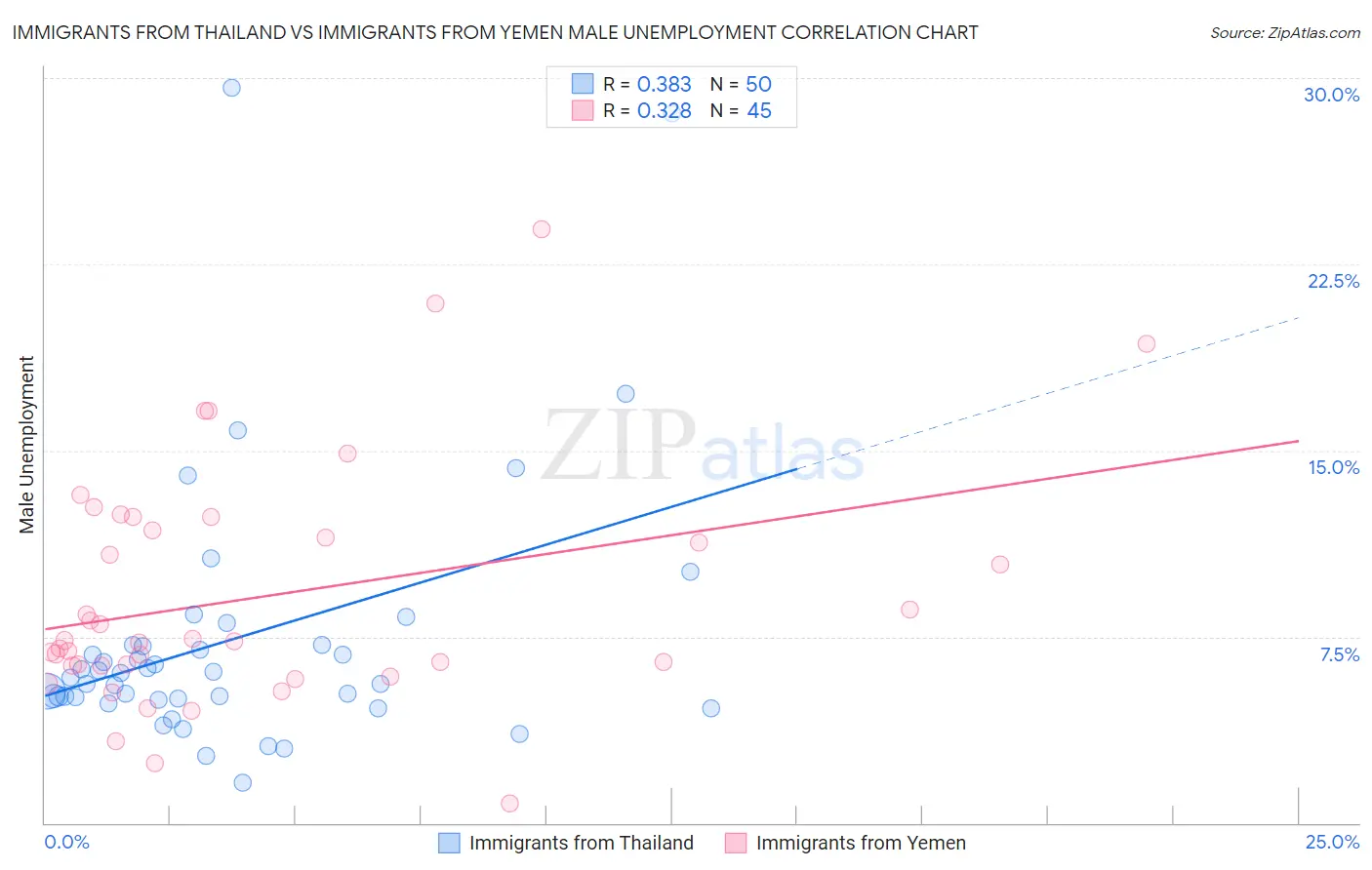 Immigrants from Thailand vs Immigrants from Yemen Male Unemployment