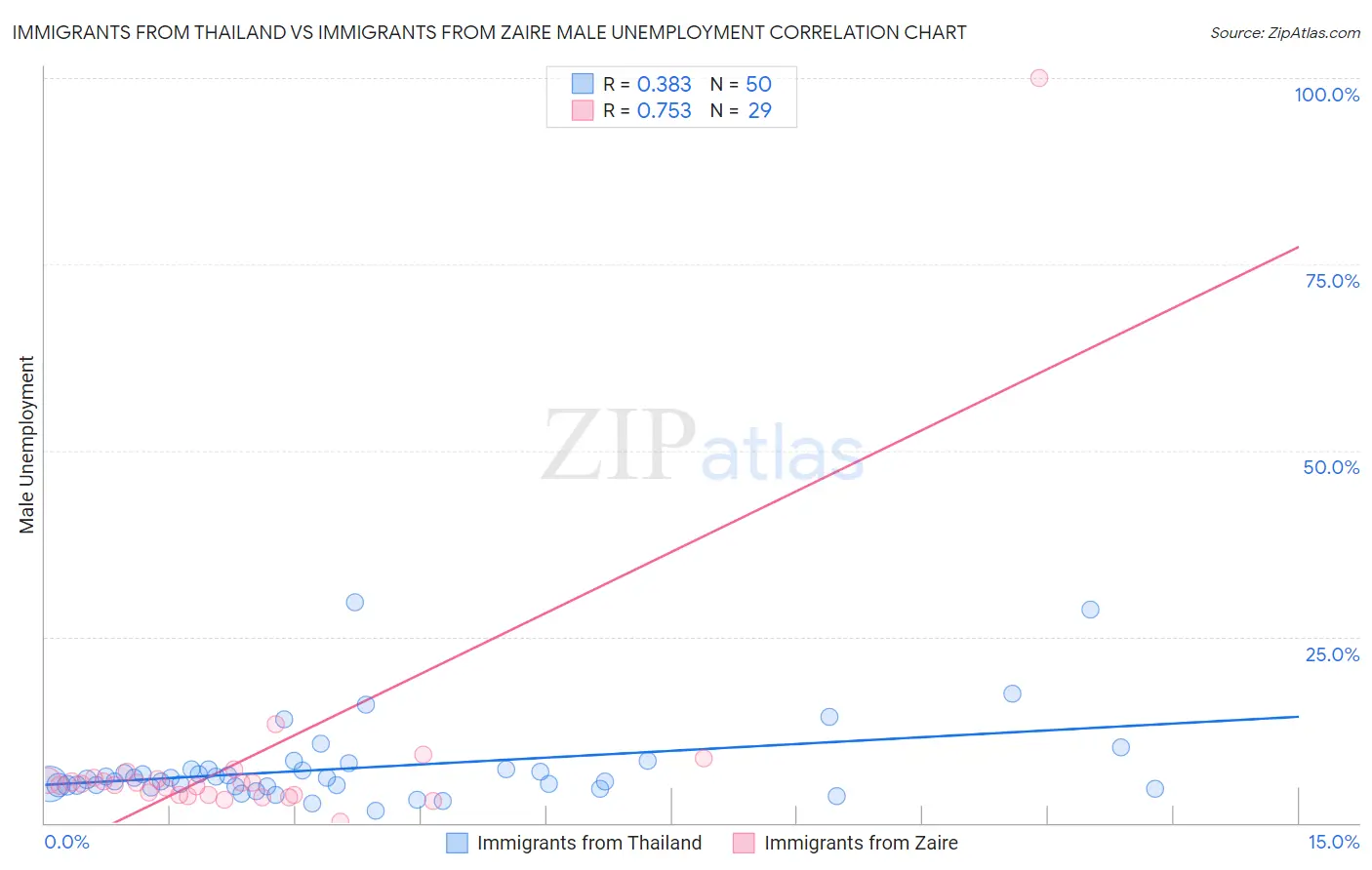 Immigrants from Thailand vs Immigrants from Zaire Male Unemployment