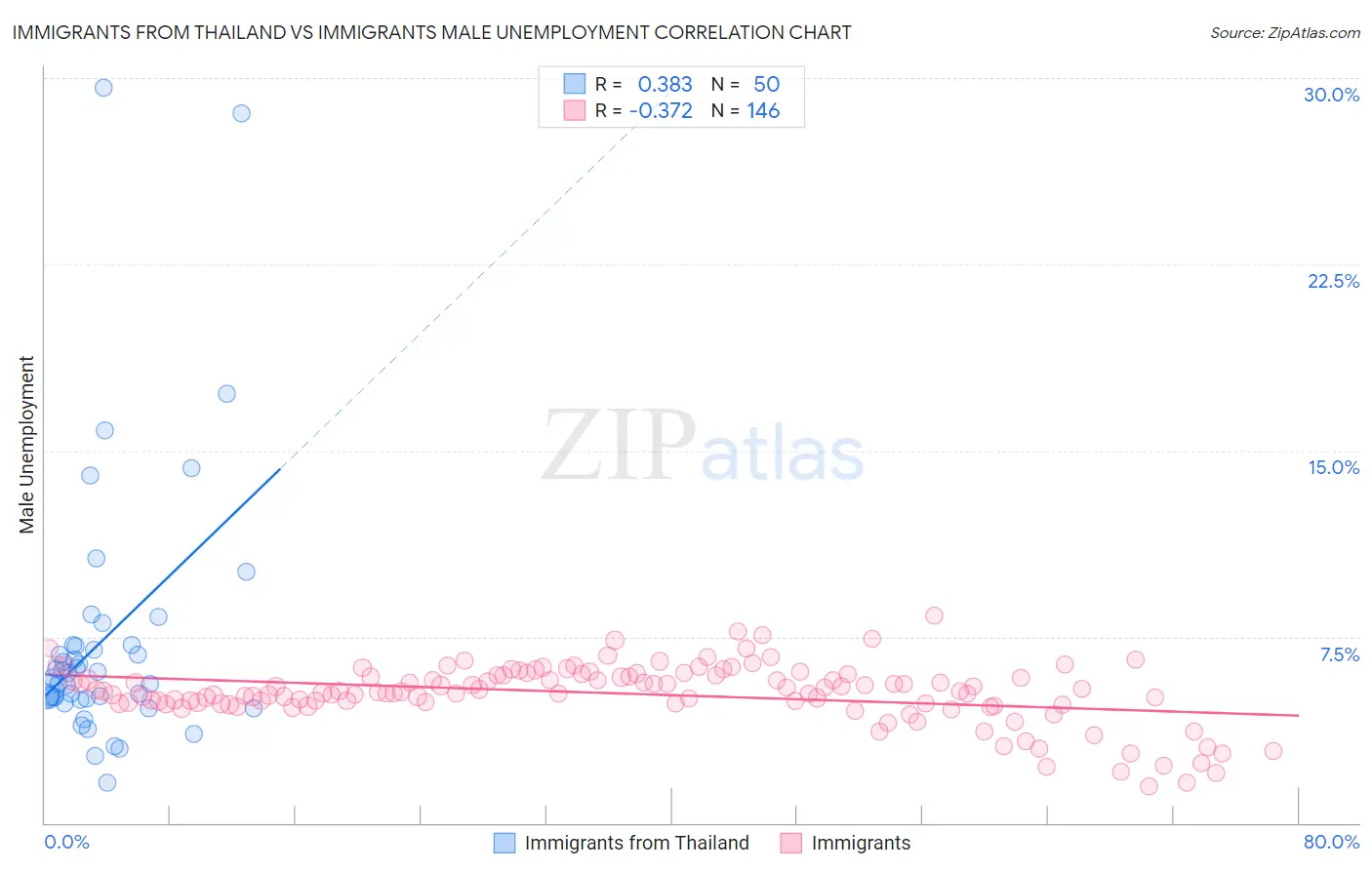 Immigrants from Thailand vs Immigrants Male Unemployment