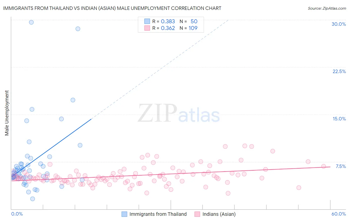 Immigrants from Thailand vs Indian (Asian) Male Unemployment