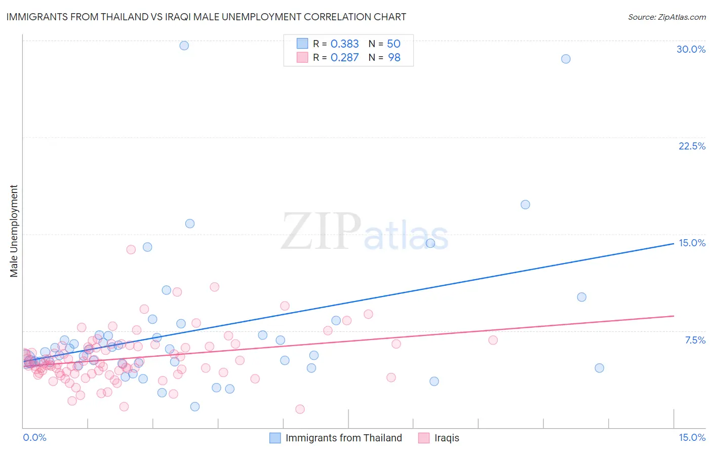 Immigrants from Thailand vs Iraqi Male Unemployment