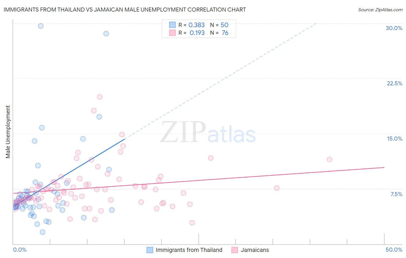 Immigrants from Thailand vs Jamaican Male Unemployment