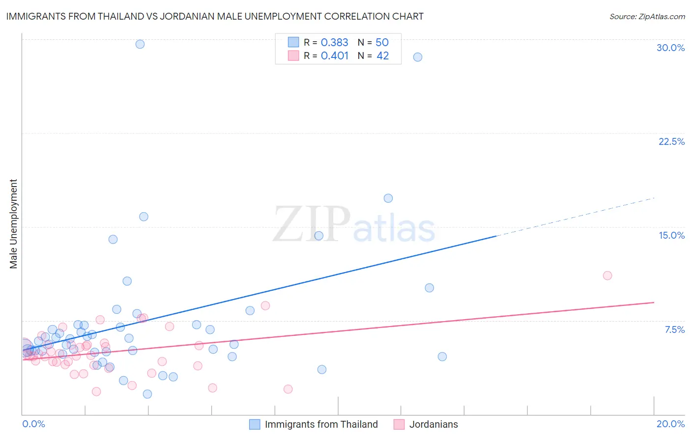 Immigrants from Thailand vs Jordanian Male Unemployment
