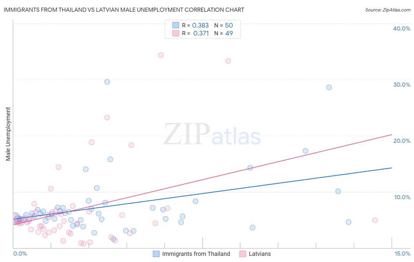 Immigrants from Thailand vs Latvian Male Unemployment