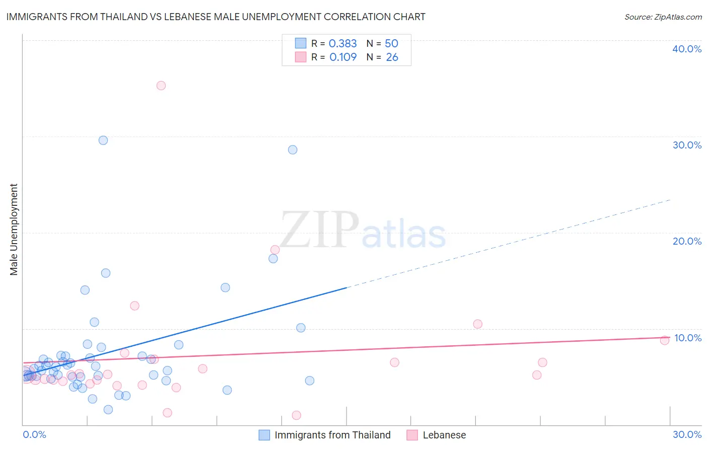 Immigrants from Thailand vs Lebanese Male Unemployment