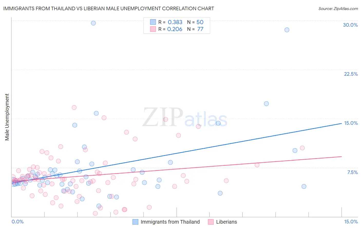 Immigrants from Thailand vs Liberian Male Unemployment