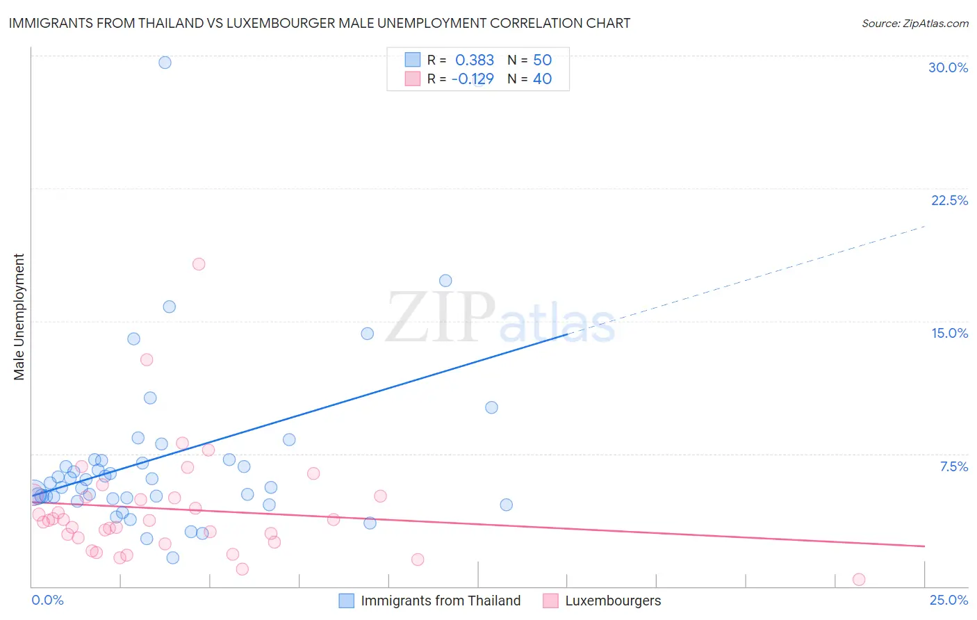 Immigrants from Thailand vs Luxembourger Male Unemployment