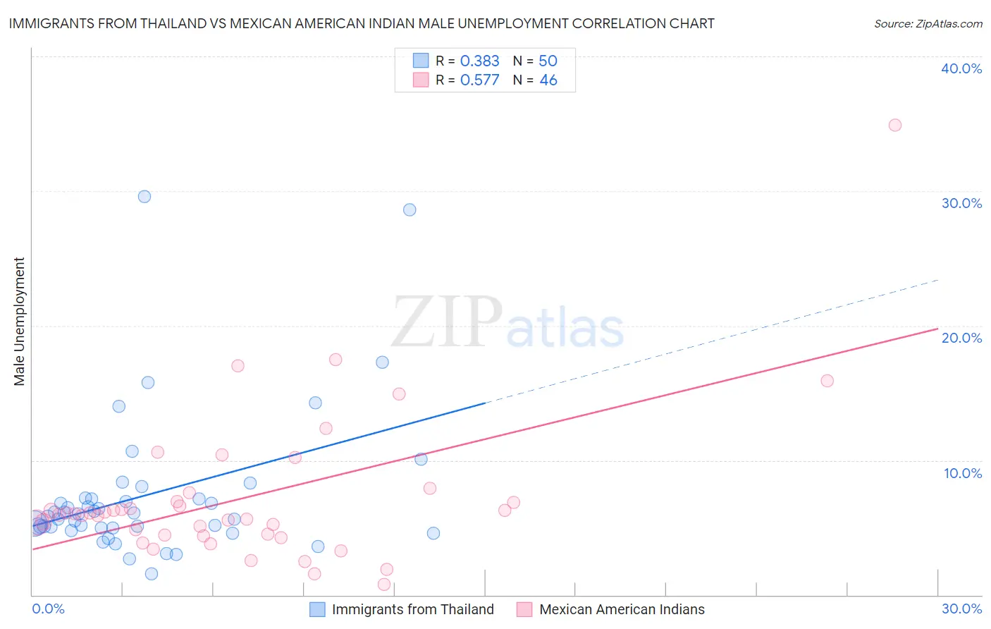 Immigrants from Thailand vs Mexican American Indian Male Unemployment
