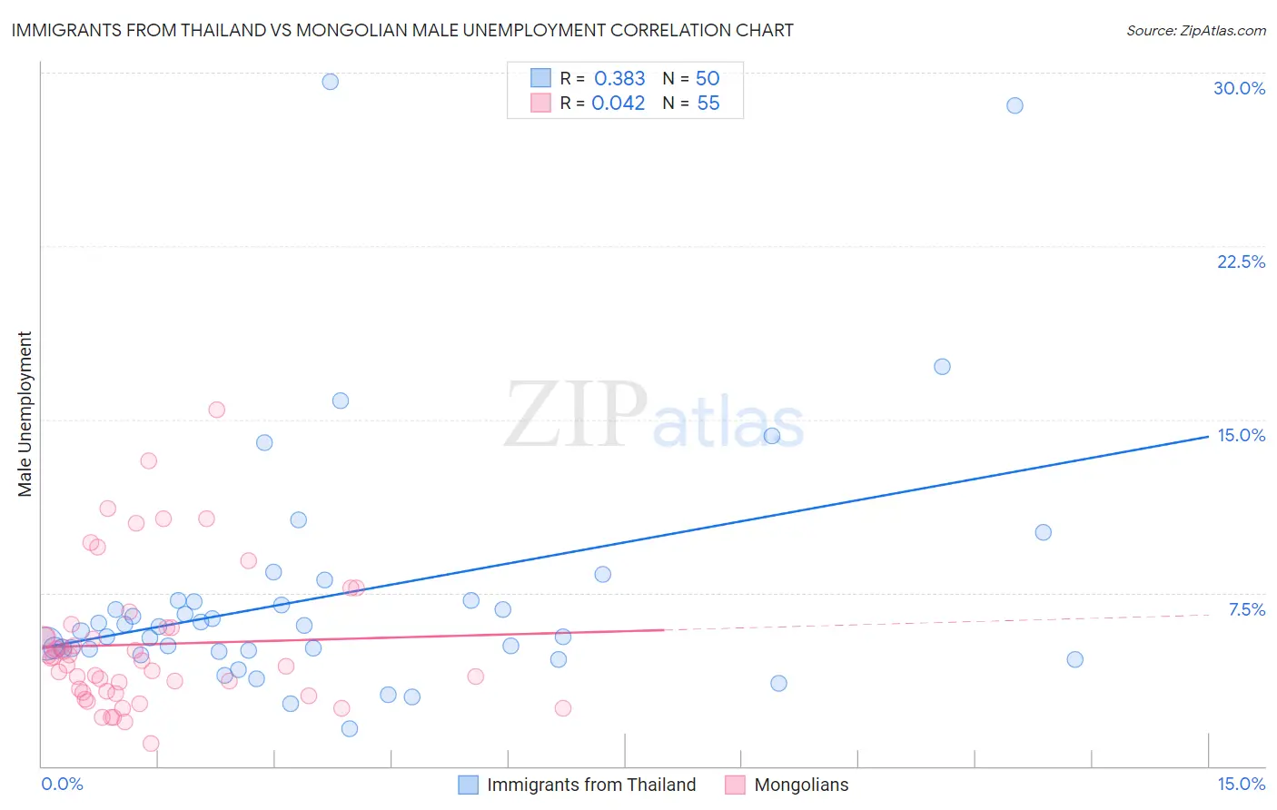 Immigrants from Thailand vs Mongolian Male Unemployment