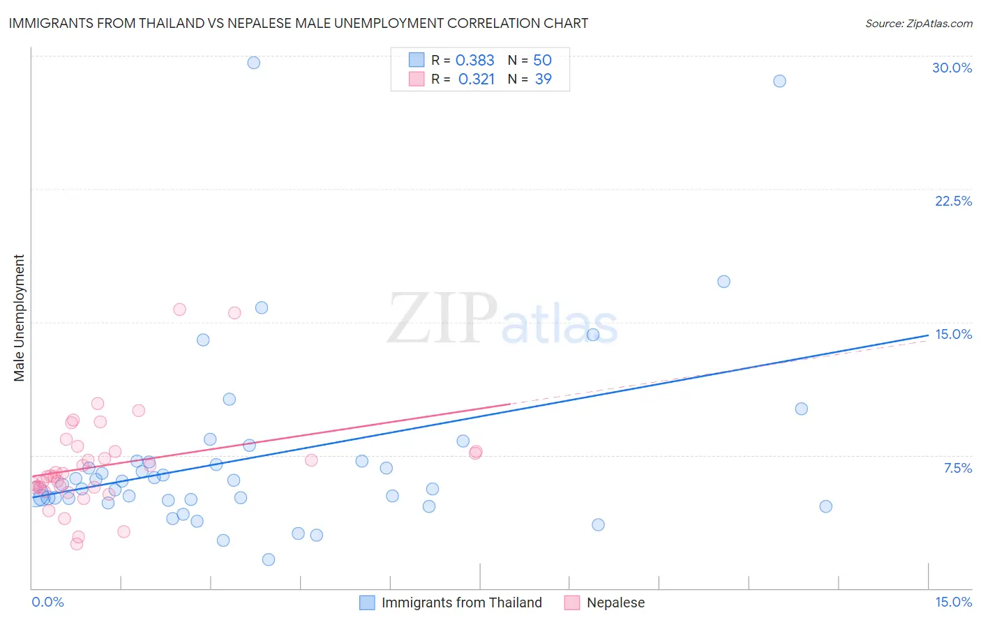 Immigrants from Thailand vs Nepalese Male Unemployment