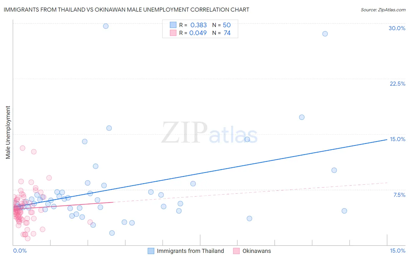 Immigrants from Thailand vs Okinawan Male Unemployment