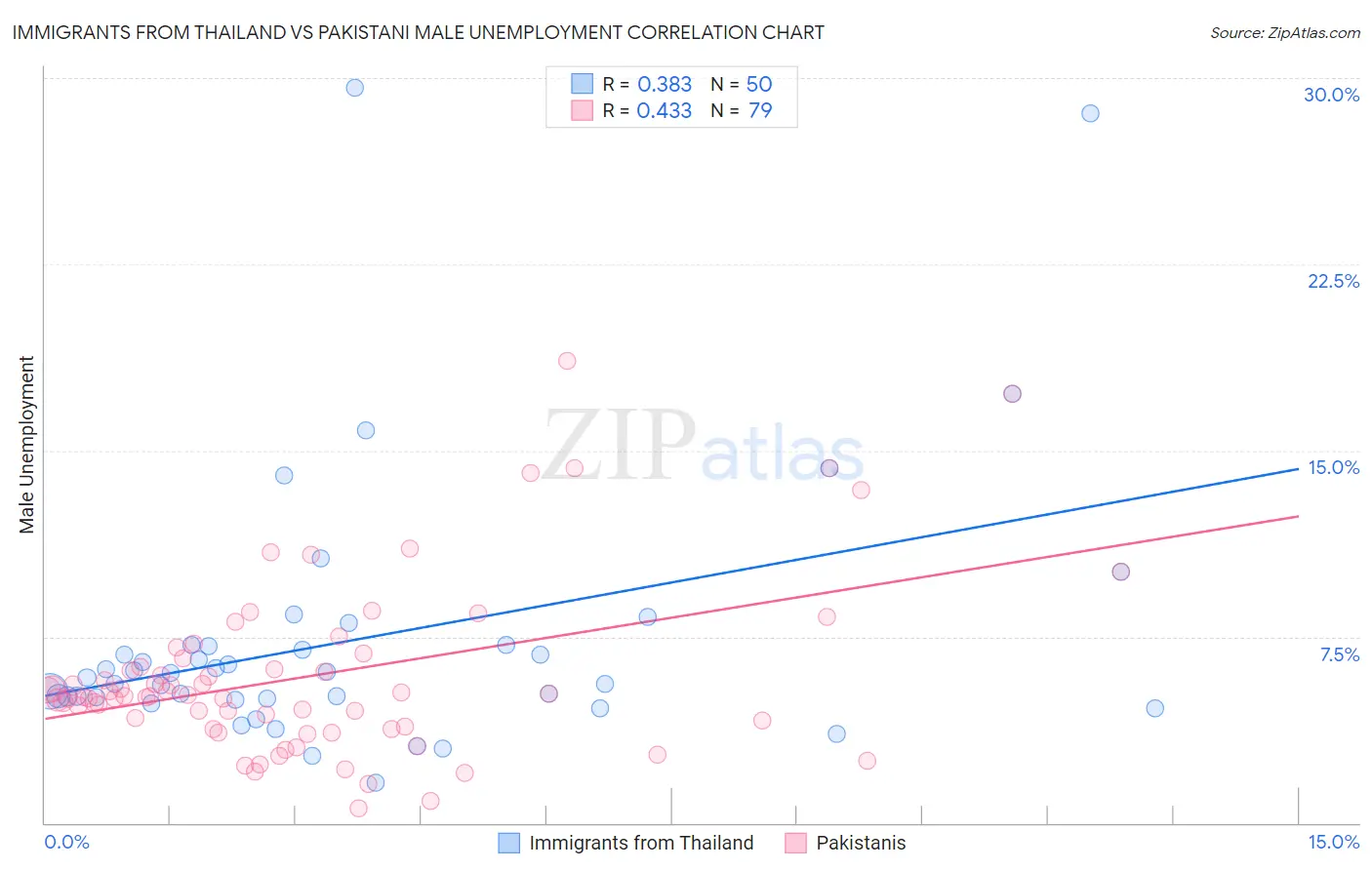 Immigrants from Thailand vs Pakistani Male Unemployment