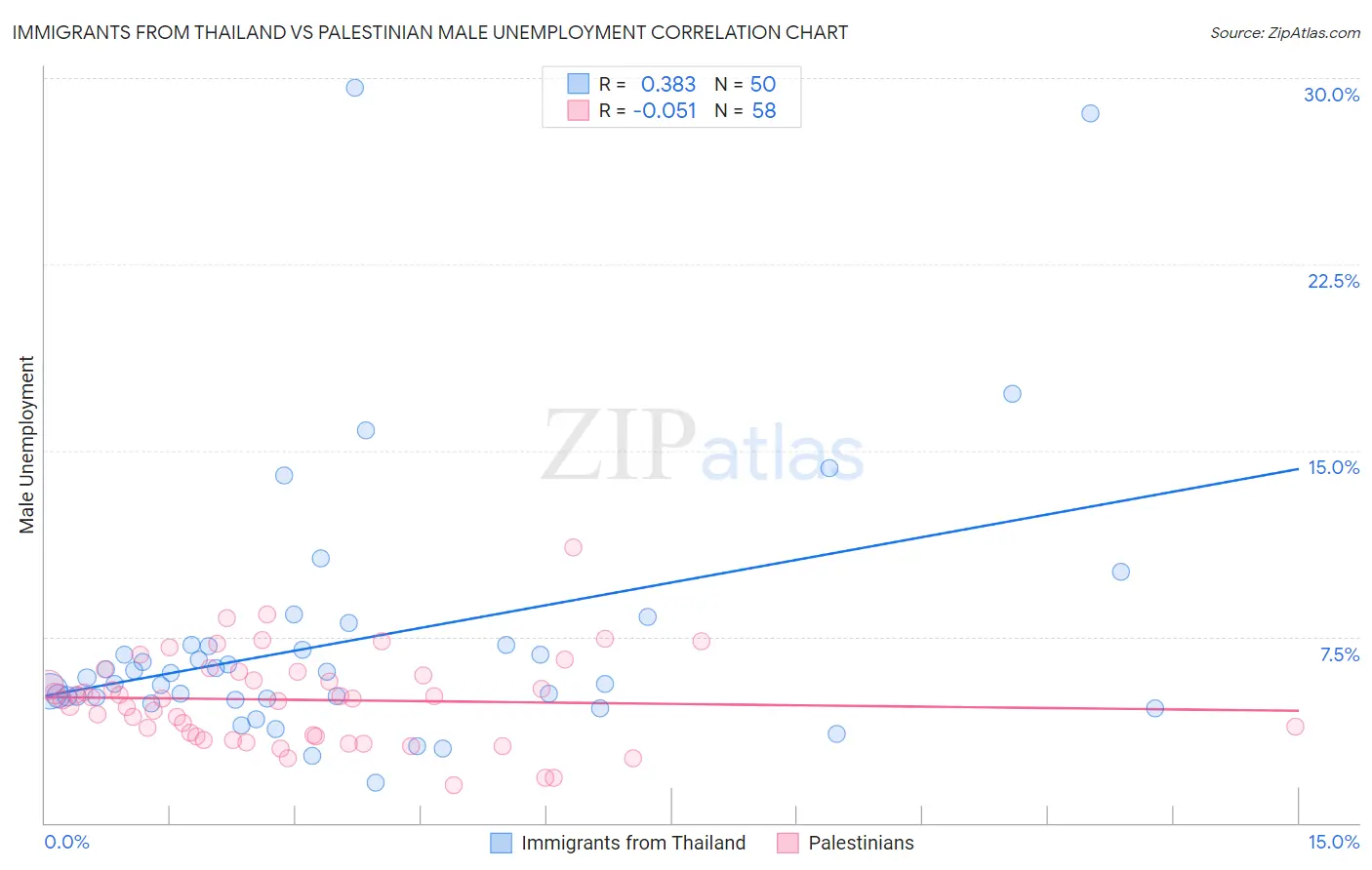 Immigrants from Thailand vs Palestinian Male Unemployment
