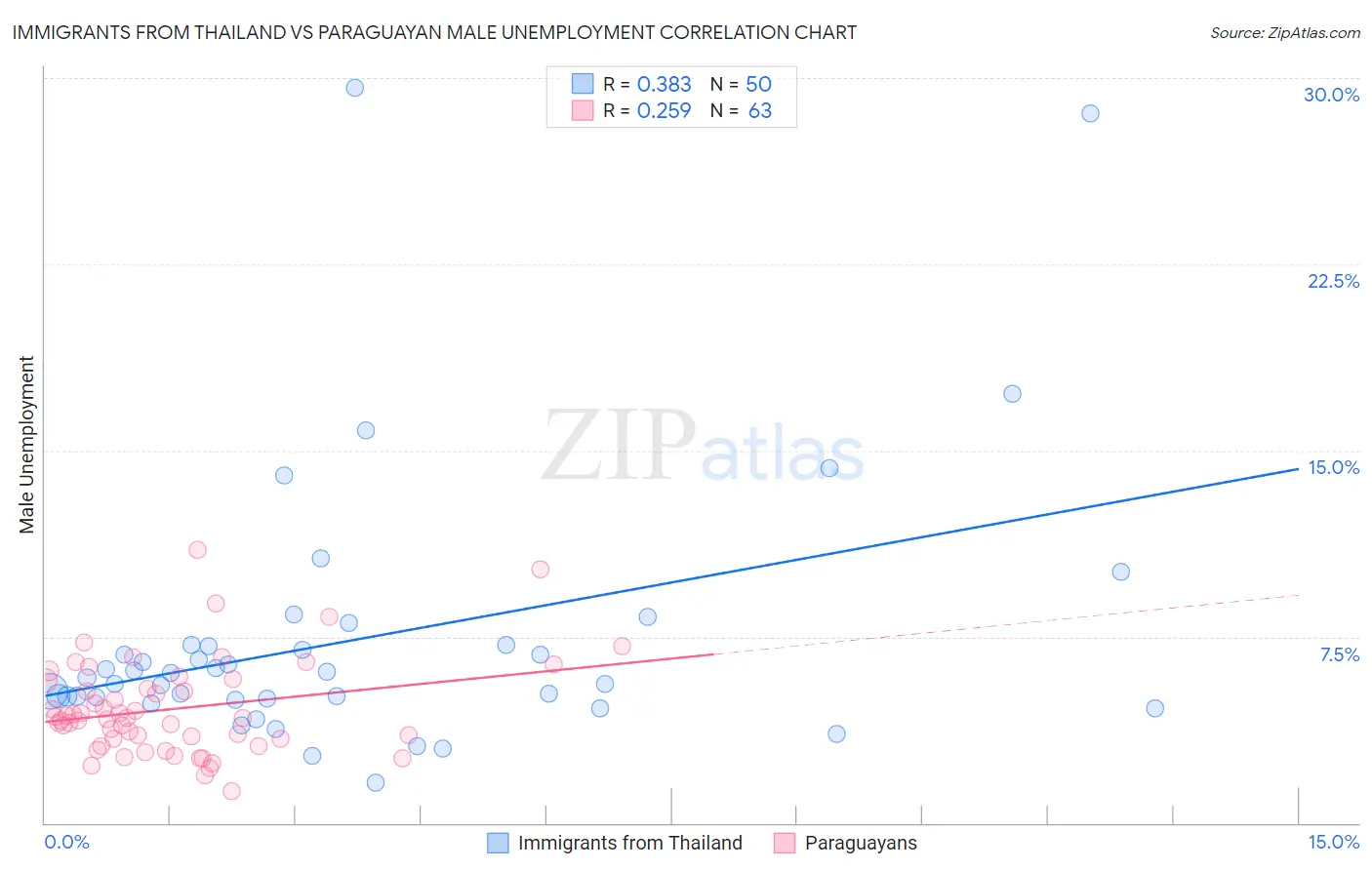 Immigrants from Thailand vs Paraguayan Male Unemployment