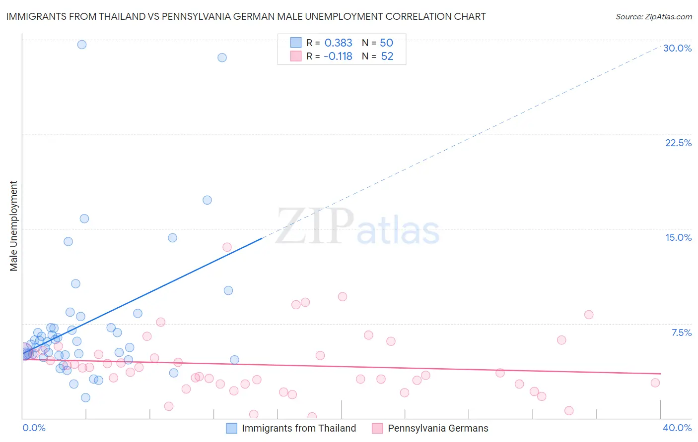 Immigrants from Thailand vs Pennsylvania German Male Unemployment