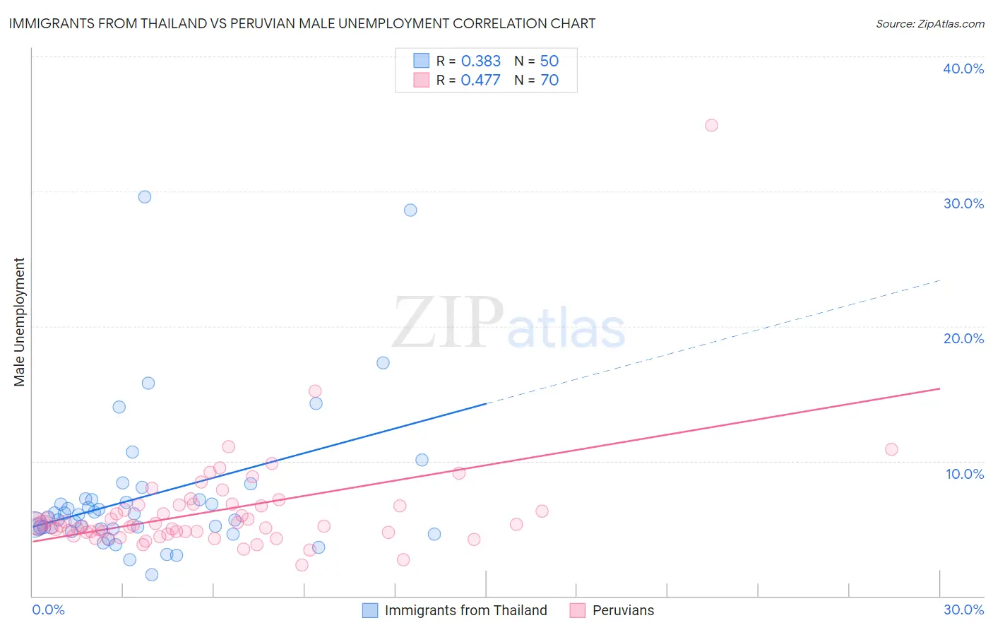 Immigrants from Thailand vs Peruvian Male Unemployment