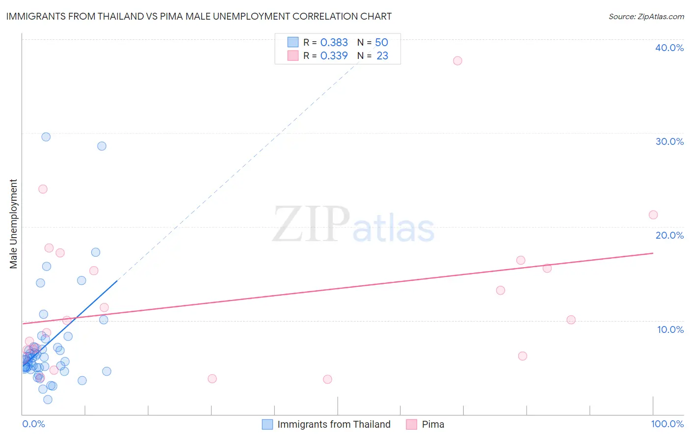 Immigrants from Thailand vs Pima Male Unemployment