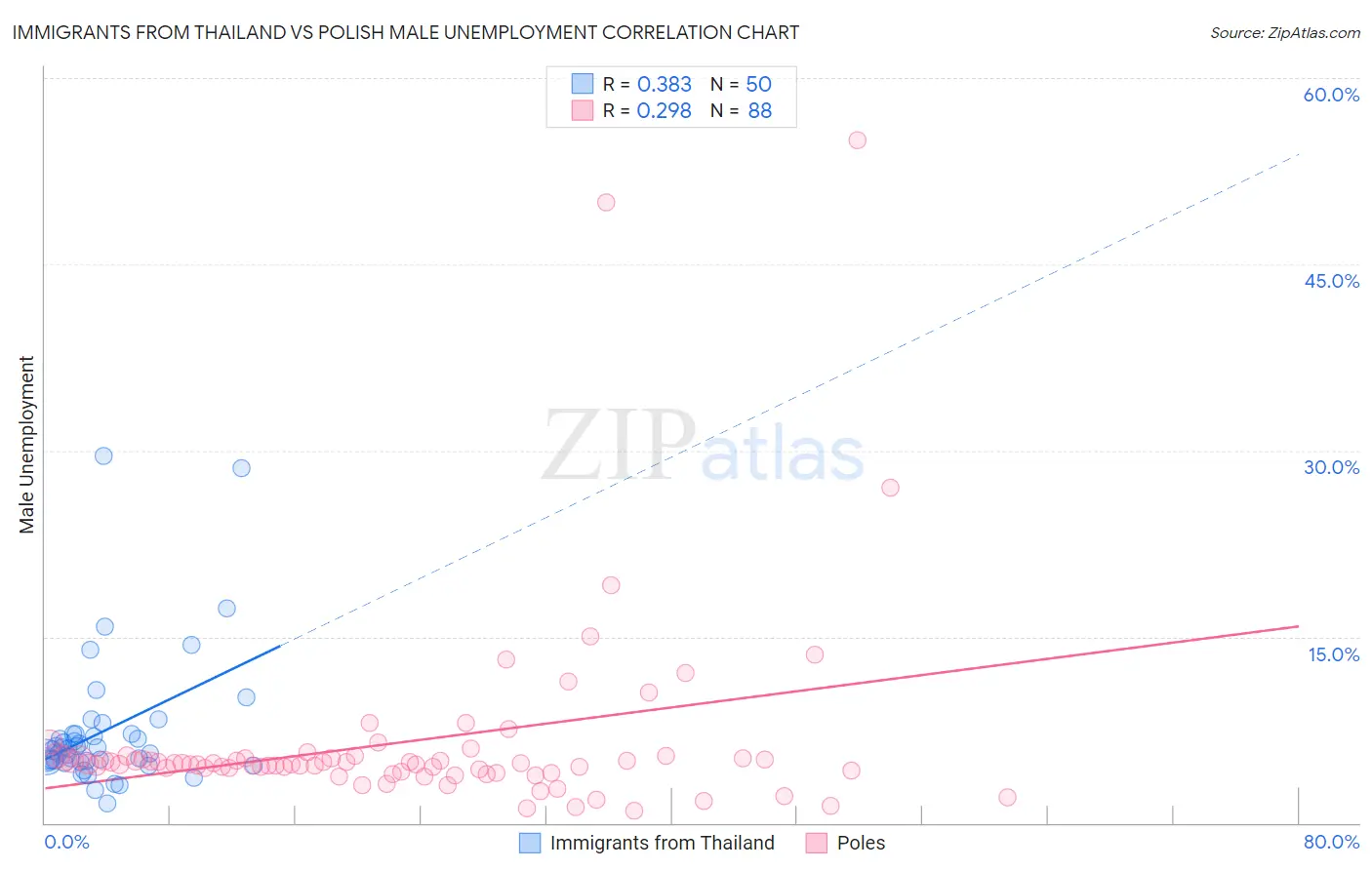 Immigrants from Thailand vs Polish Male Unemployment