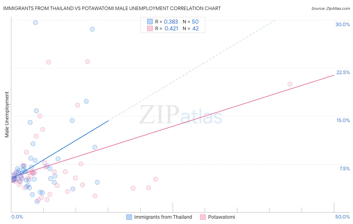 Immigrants from Thailand vs Potawatomi Male Unemployment