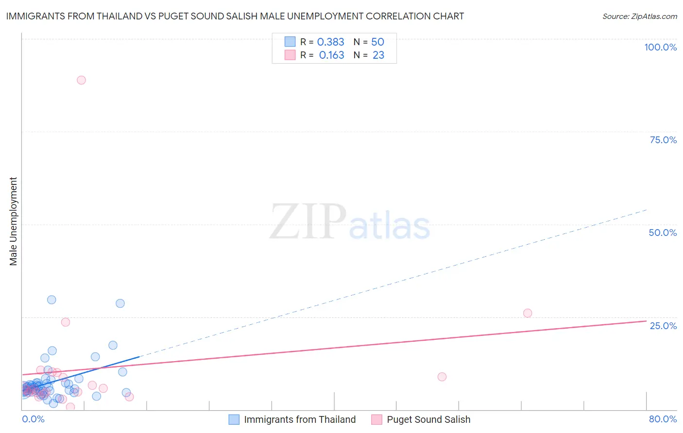 Immigrants from Thailand vs Puget Sound Salish Male Unemployment