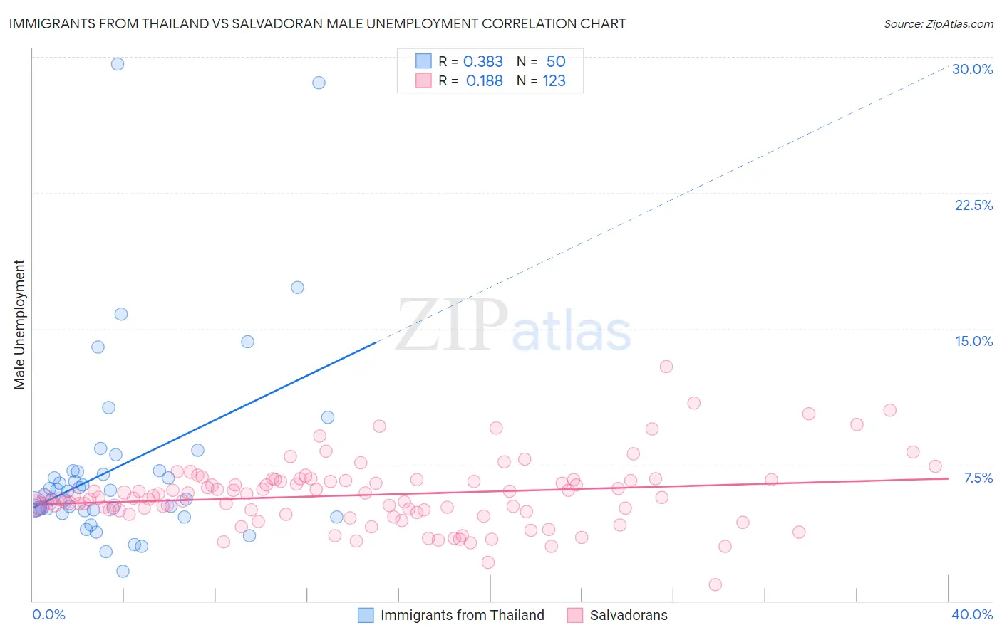 Immigrants from Thailand vs Salvadoran Male Unemployment