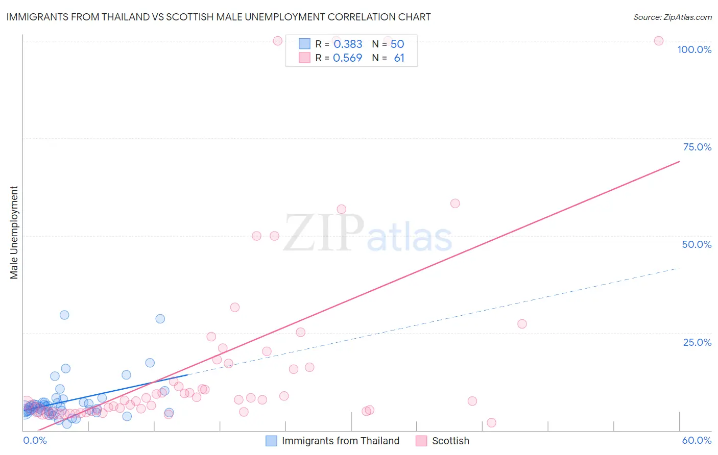 Immigrants from Thailand vs Scottish Male Unemployment