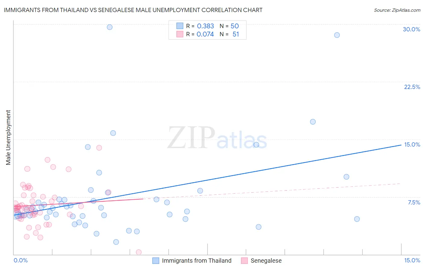 Immigrants from Thailand vs Senegalese Male Unemployment