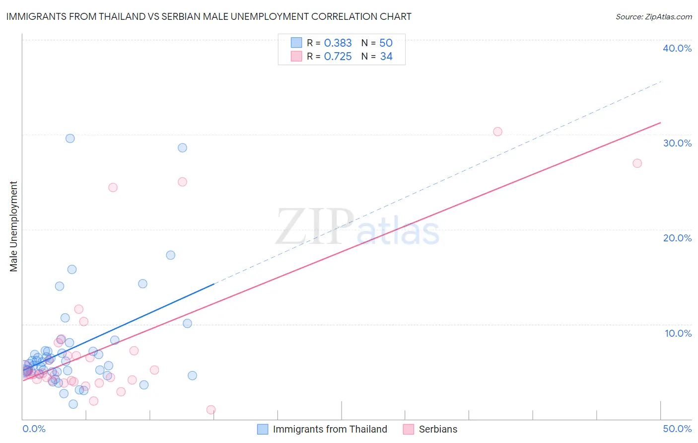 Immigrants from Thailand vs Serbian Male Unemployment