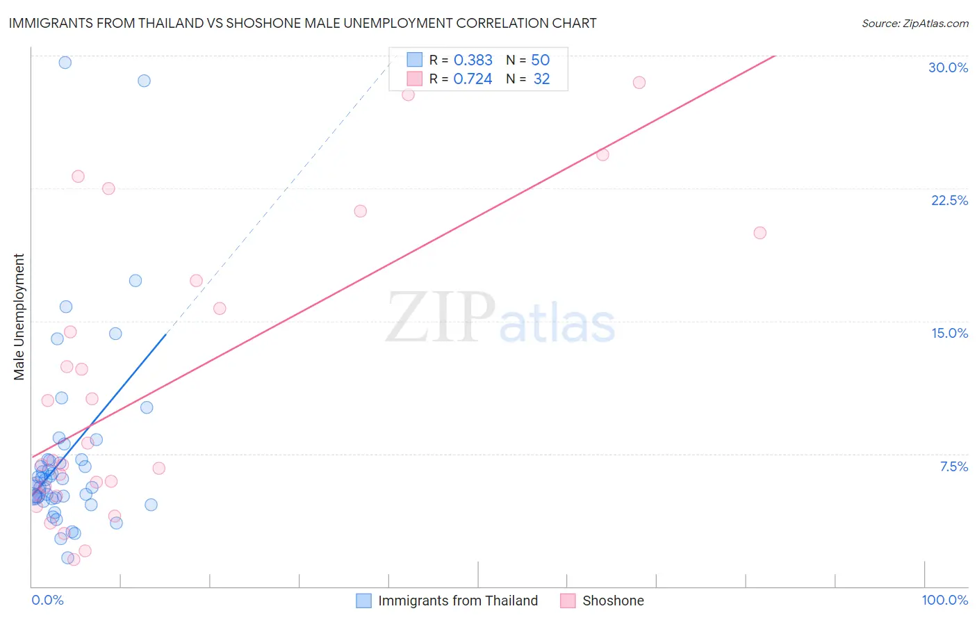 Immigrants from Thailand vs Shoshone Male Unemployment