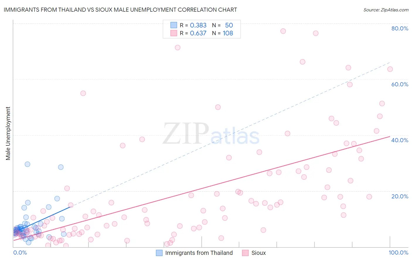 Immigrants from Thailand vs Sioux Male Unemployment