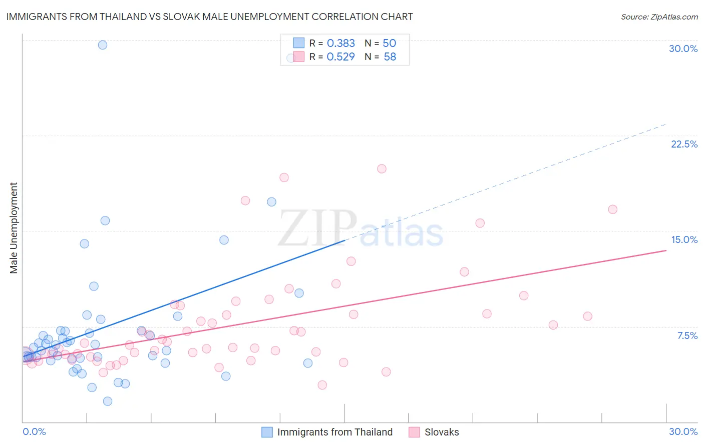 Immigrants from Thailand vs Slovak Male Unemployment