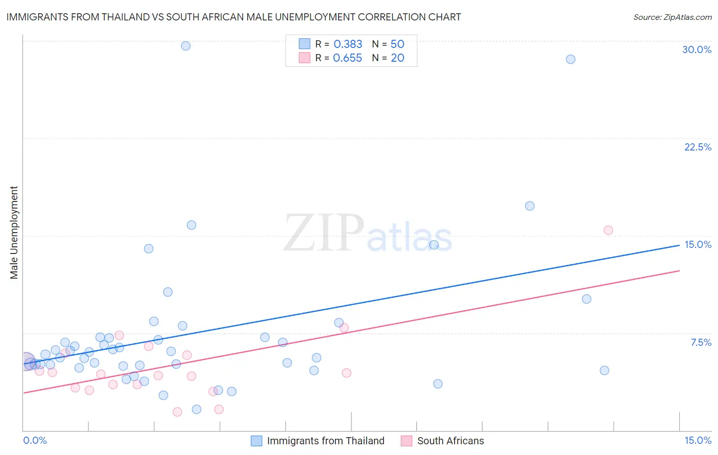 Immigrants from Thailand vs South African Male Unemployment