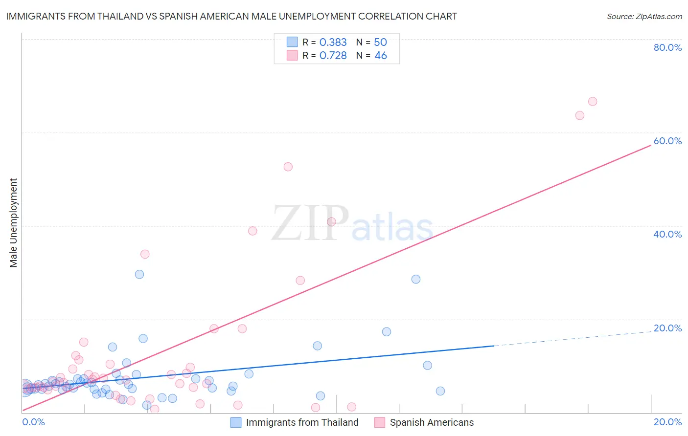 Immigrants from Thailand vs Spanish American Male Unemployment