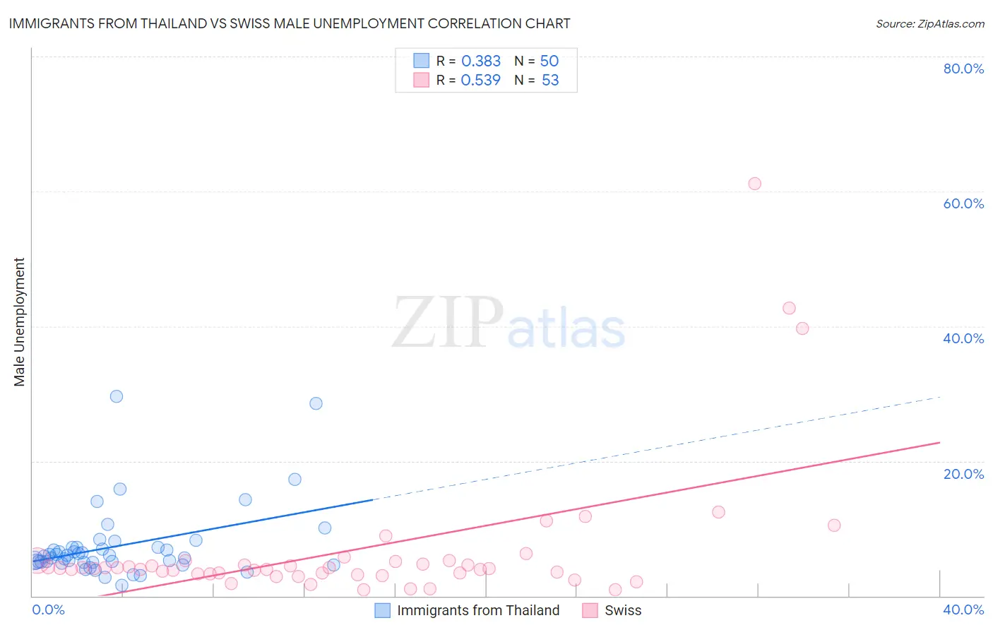 Immigrants from Thailand vs Swiss Male Unemployment