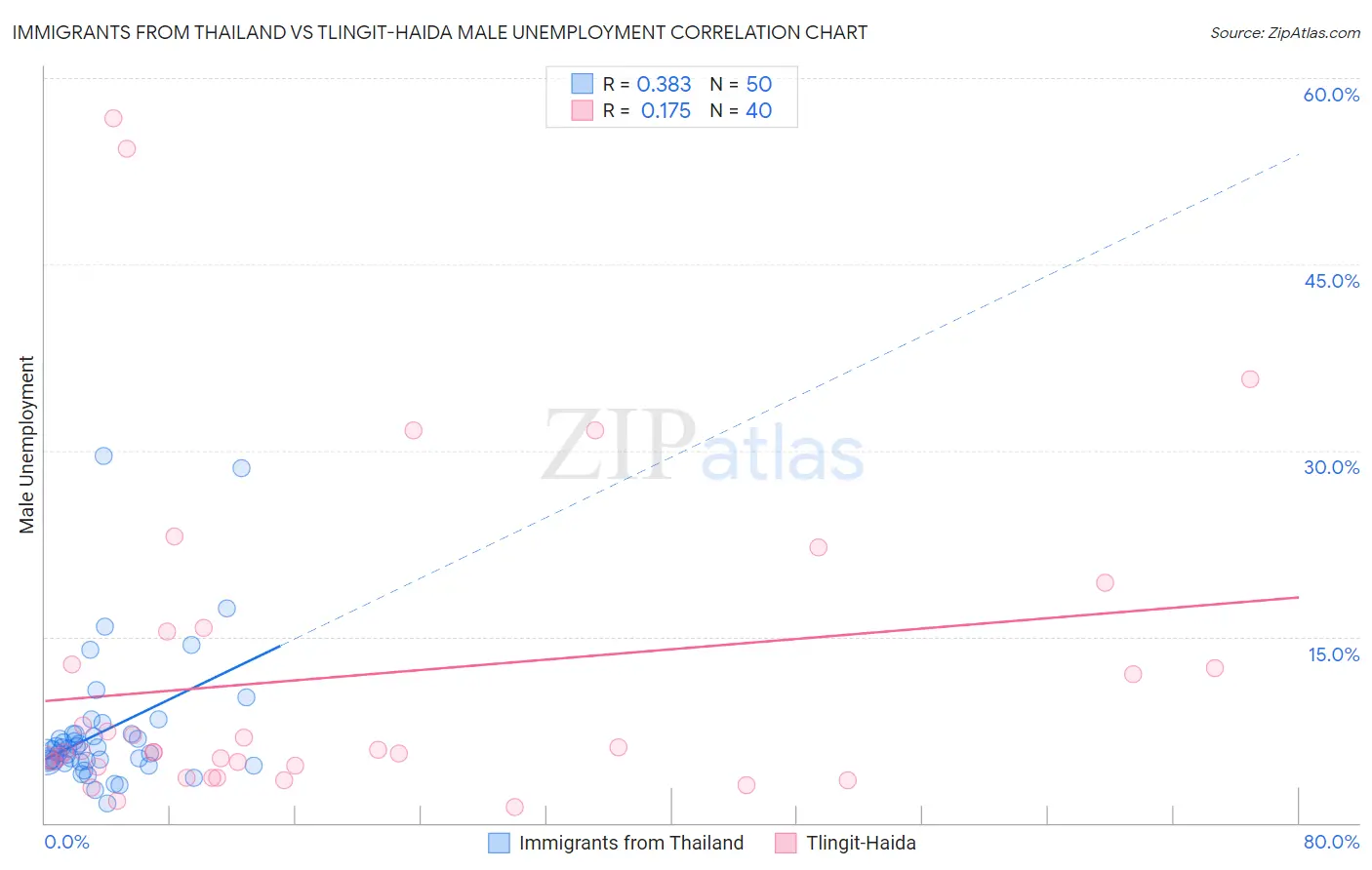 Immigrants from Thailand vs Tlingit-Haida Male Unemployment