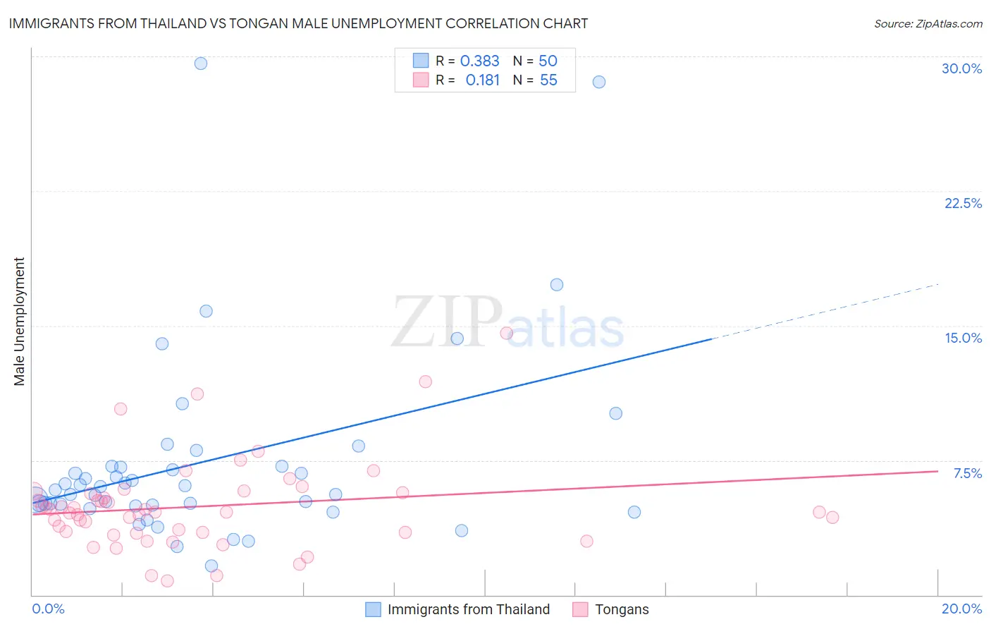 Immigrants from Thailand vs Tongan Male Unemployment