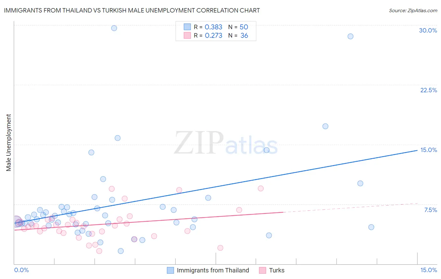 Immigrants from Thailand vs Turkish Male Unemployment