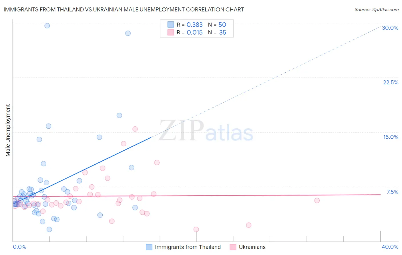 Immigrants from Thailand vs Ukrainian Male Unemployment