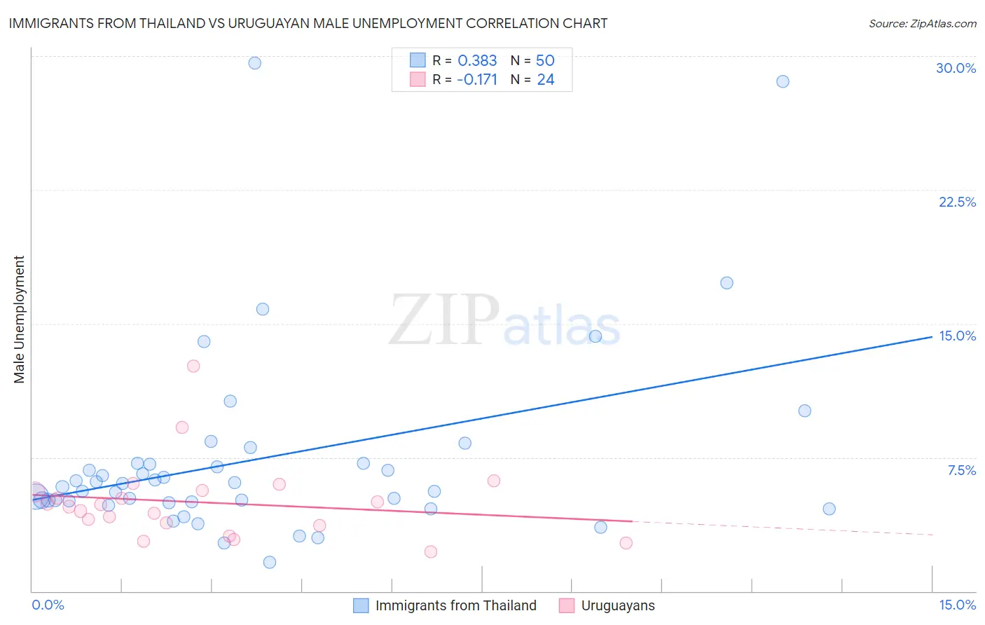Immigrants from Thailand vs Uruguayan Male Unemployment
