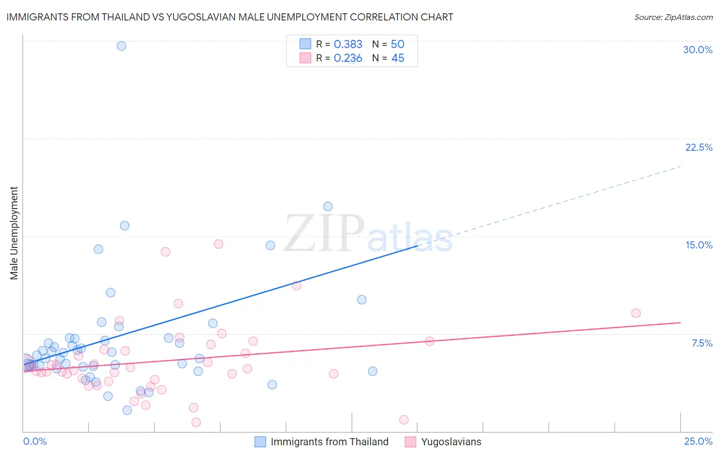 Immigrants from Thailand vs Yugoslavian Male Unemployment