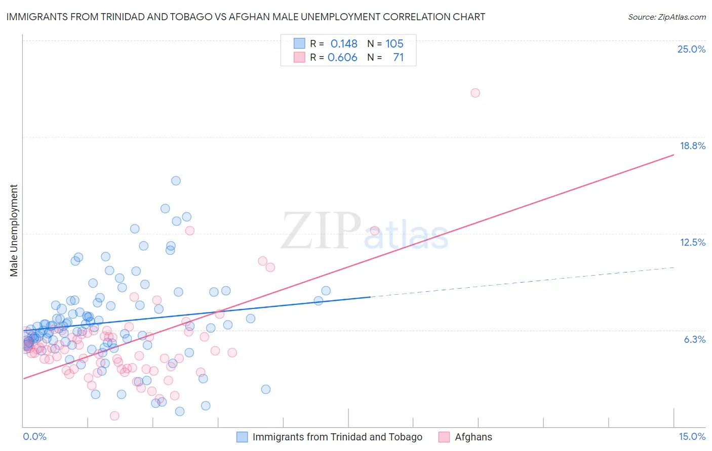 Immigrants from Trinidad and Tobago vs Afghan Male Unemployment