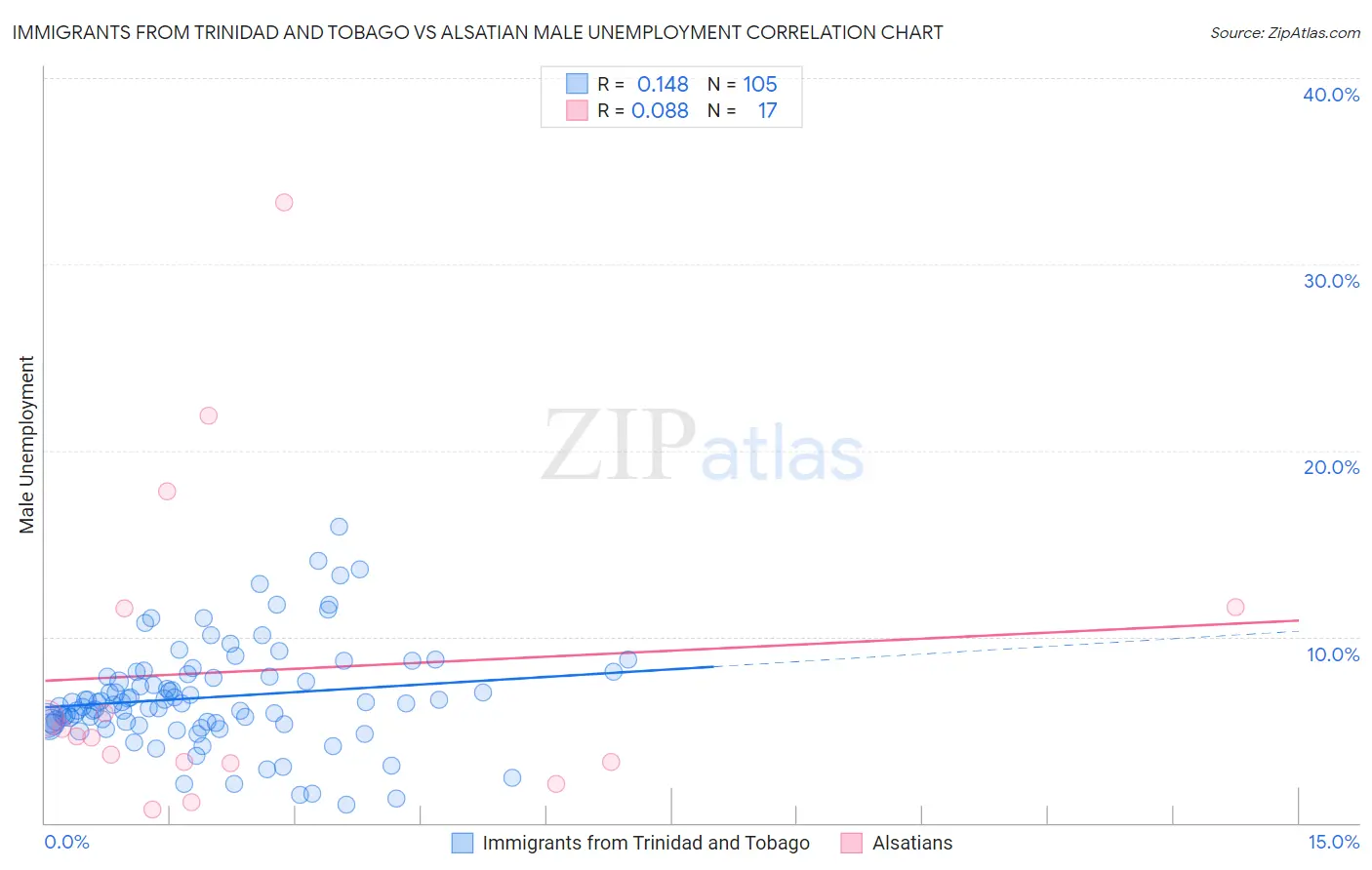Immigrants from Trinidad and Tobago vs Alsatian Male Unemployment