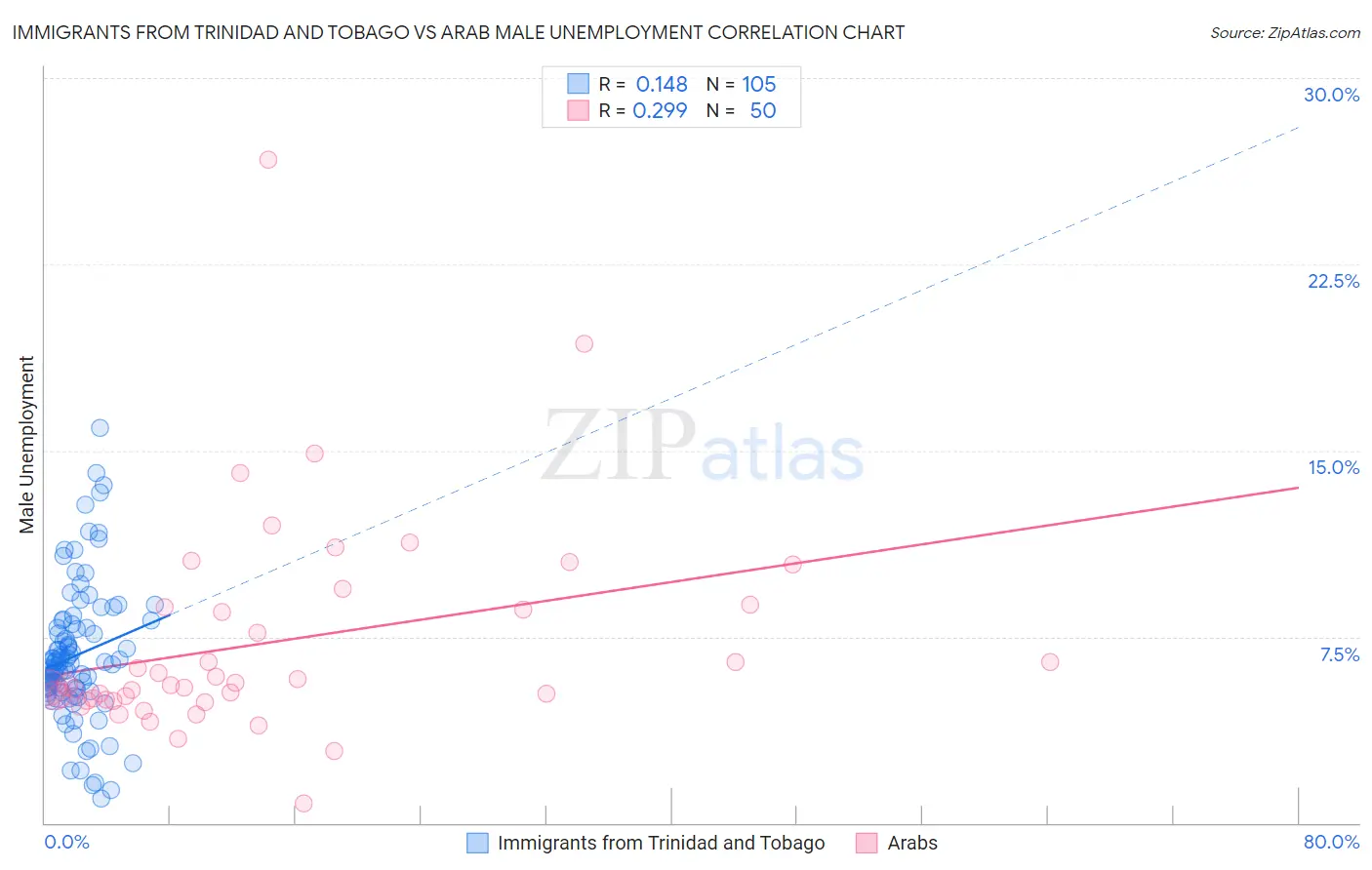 Immigrants from Trinidad and Tobago vs Arab Male Unemployment
