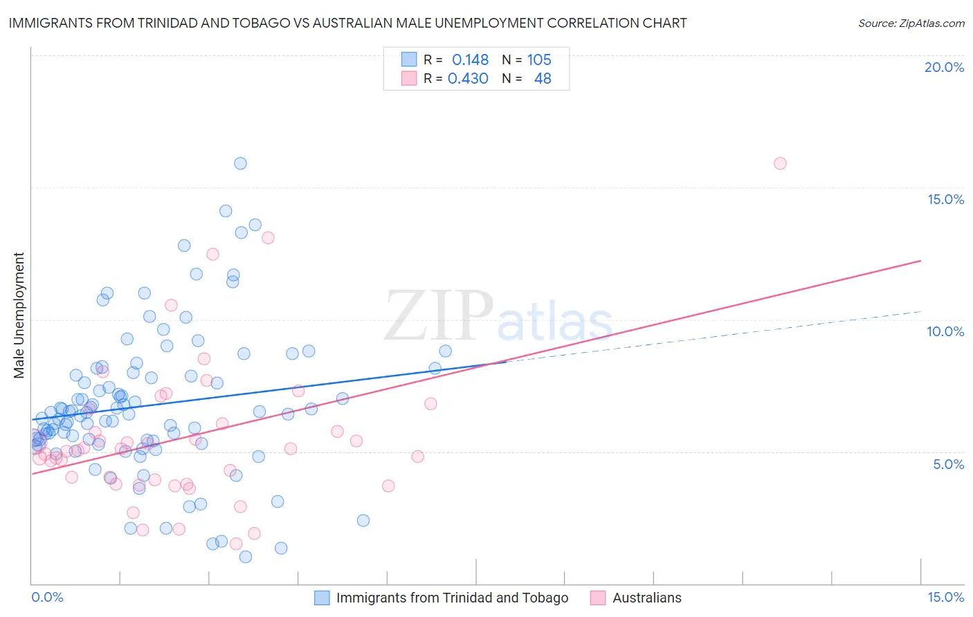 Immigrants from Trinidad and Tobago vs Australian Male Unemployment