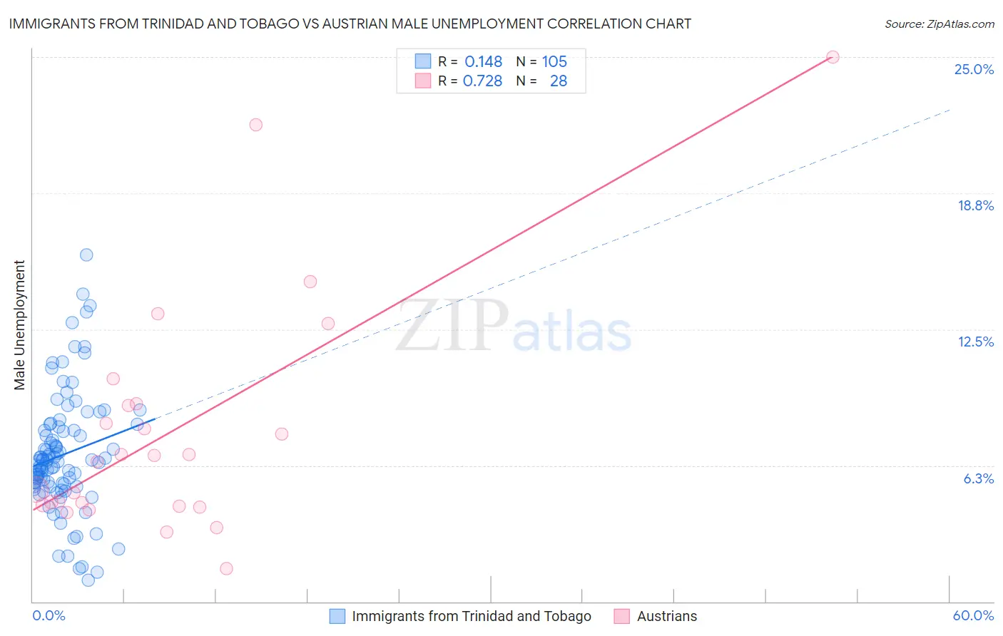 Immigrants from Trinidad and Tobago vs Austrian Male Unemployment