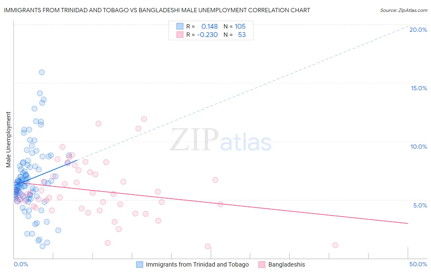 Immigrants from Trinidad and Tobago vs Bangladeshi Male Unemployment