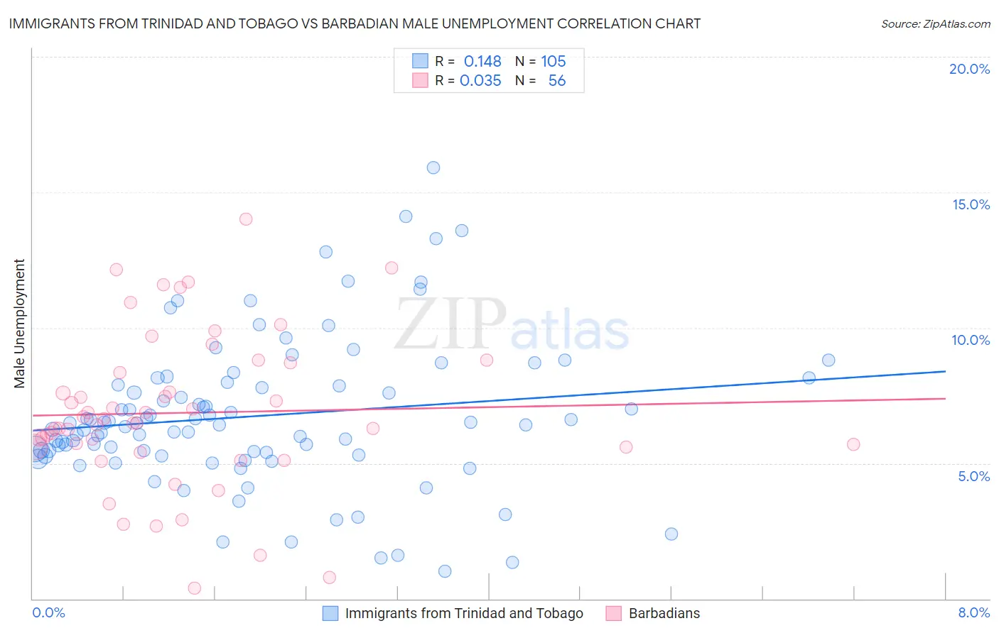 Immigrants from Trinidad and Tobago vs Barbadian Male Unemployment