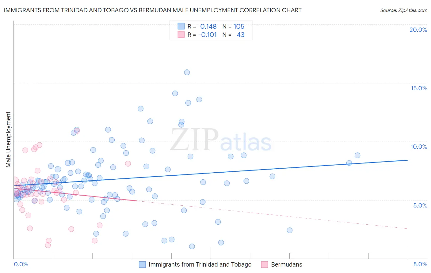 Immigrants from Trinidad and Tobago vs Bermudan Male Unemployment